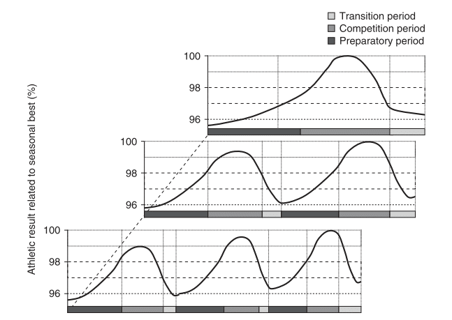 Ciclos anuais de um pico, dois picos e três picos, exibindo a tendência anual de resultados atléticos relacionados à melhor conquista sazonal