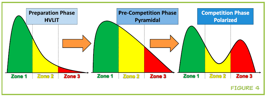 Exemplo de distribuição nas fases do treinamento.