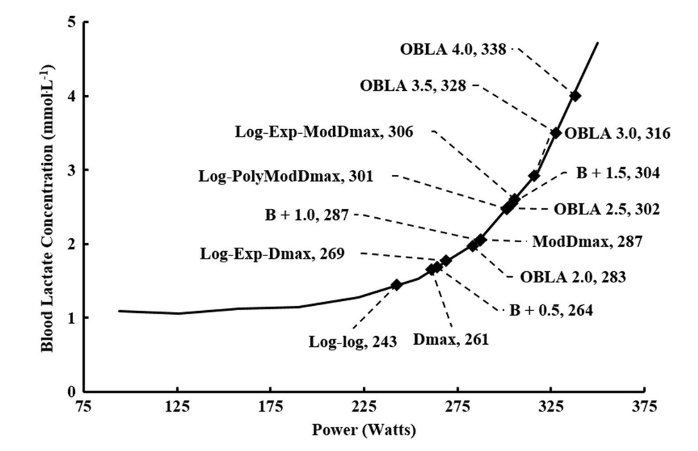 Curva representativa do limiar de lactato (LT) com o LT calculado usando 14 métodos diferentes (os valores de LT em Watts aparecem ao lado de cada método).